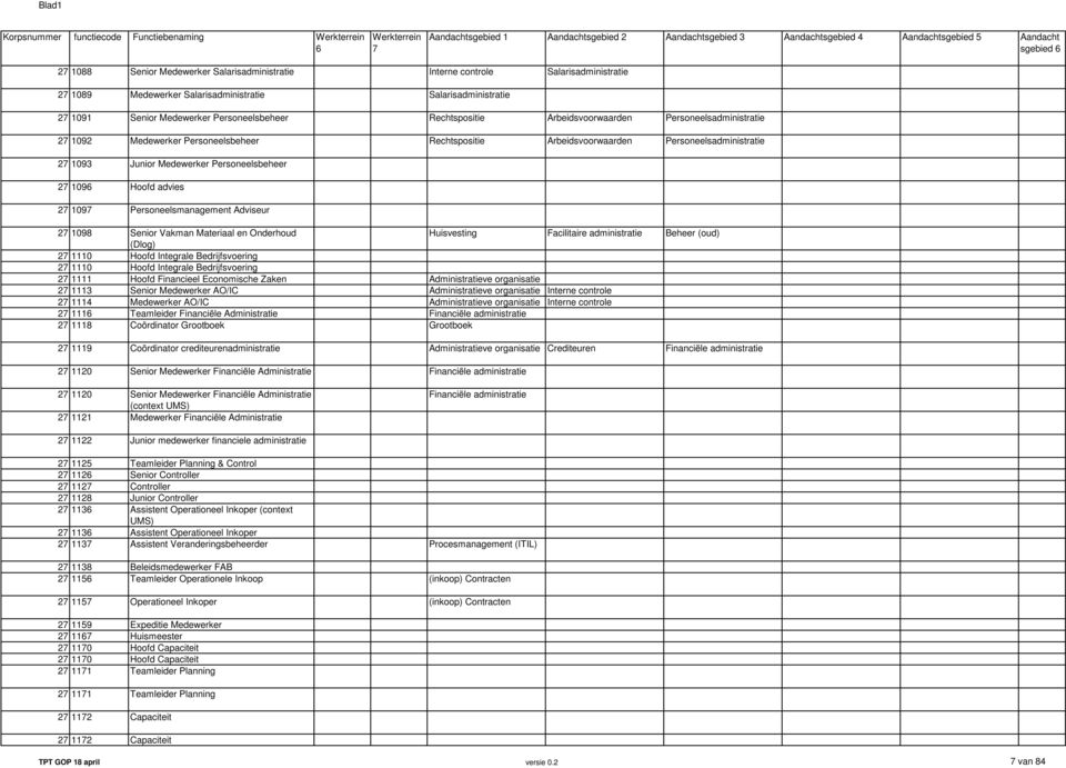 Personeelsbeheer 27 1096 Hoofd advies 27 1097 Personeelsmanagement Adviseur 27 1098 Senior Vakman Materiaal en Onderhoud (Dlog) 27 1110 Hoofd Integrale Bedrijfsvoering 27 1110 Hoofd Integrale