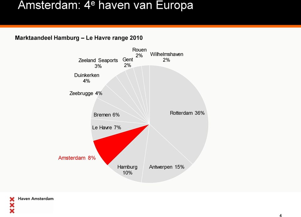 2% Rouen 2% Wilhelmshaven 2% Zeebrugge 4% Bremen 6%