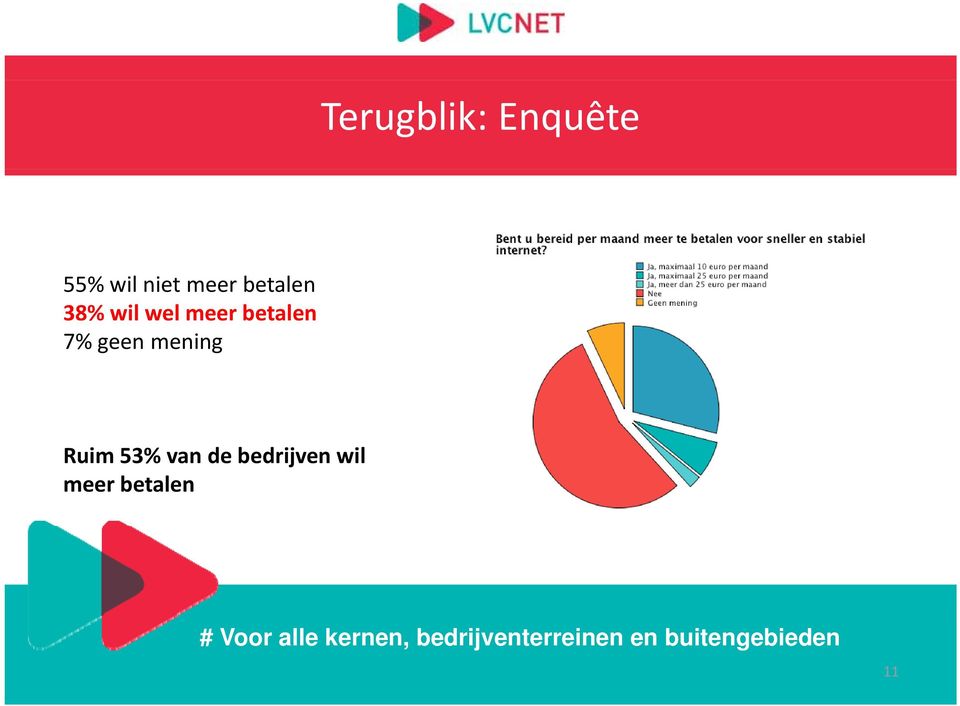 betalen 7% geen mening Ruim 53%