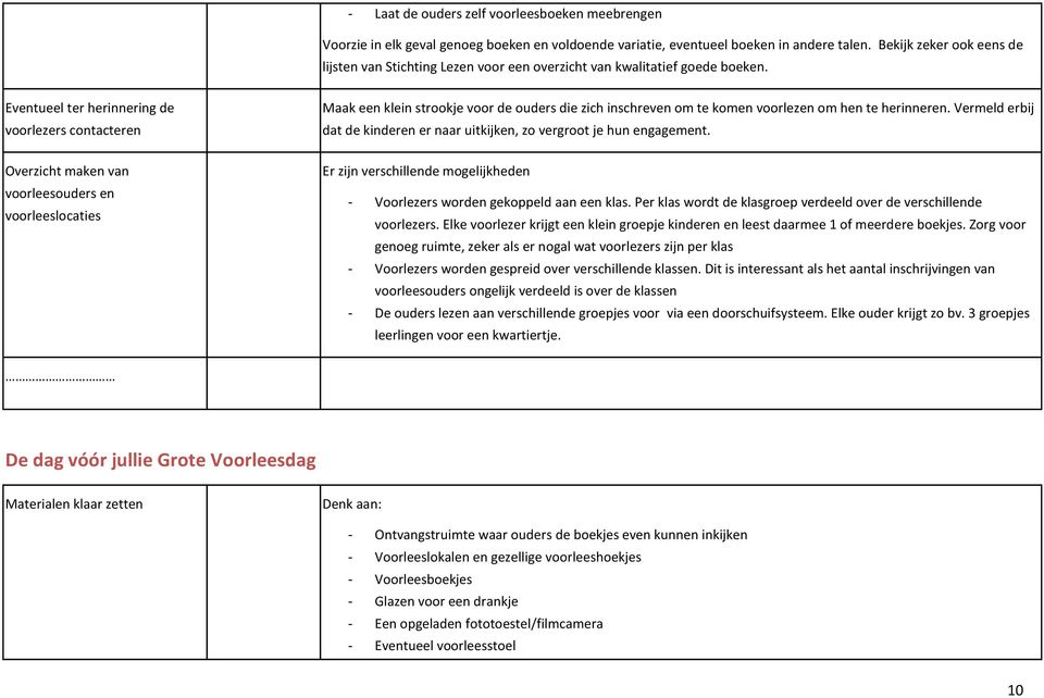 Eventueel ter herinnering de voorlezers contacteren Overzicht maken van voorleesouders en voorleeslocaties Maak een klein strookje voor de ouders die zich inschreven om te komen voorlezen om hen te