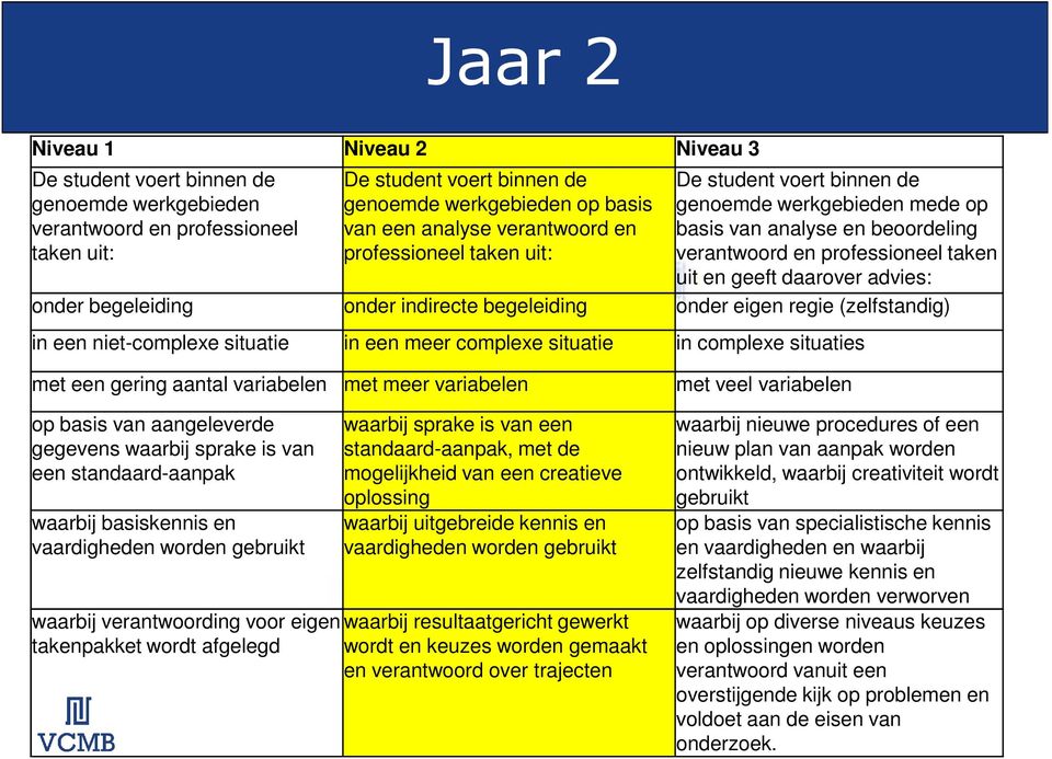 onder begeleiding onder indirecte begeleiding onder eigen regie (zelfstandig) in een niet-complexe situatie in een meer complexe situatie in complexe situaties met een gering aantal variabelen met