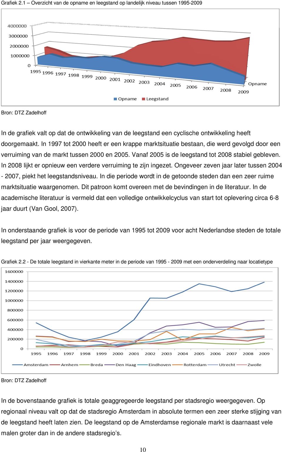 In 1997 tot 2000 heeft er een krappe marktsituatie bestaan, die werd gevolgd door een verruiming van de markt tussen 2000 en 2005. Vanaf 2005 is de leegstand tot 2008 stabiel gebleven.