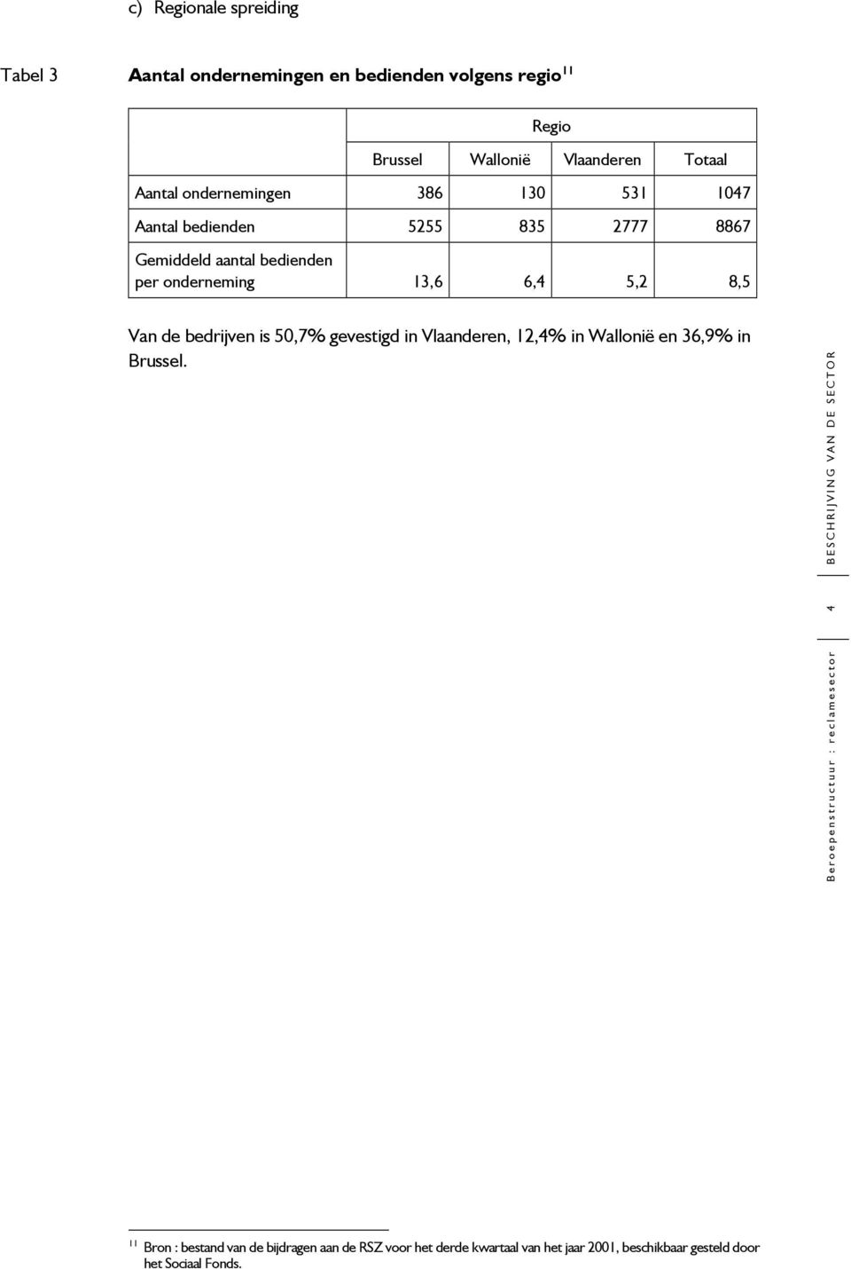 5,2 8,5 Van de bedrijven is 50,7% gevestigd in Vlaanderen, 12,4% in Wallonië en 36,9% in Brussel.