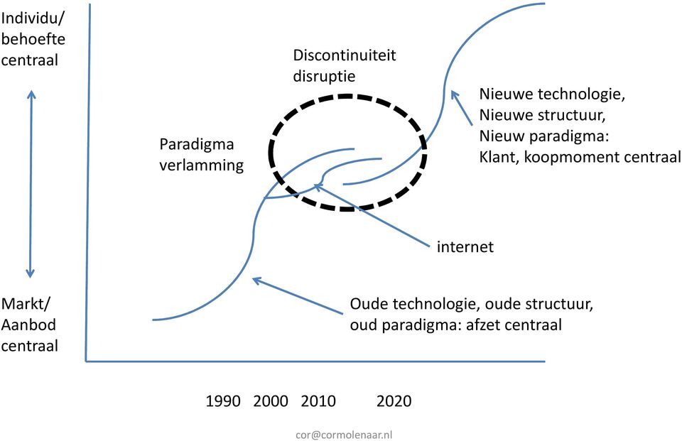 Klant, koopmoment centraal internet Markt/ Aanbod centraal Oude