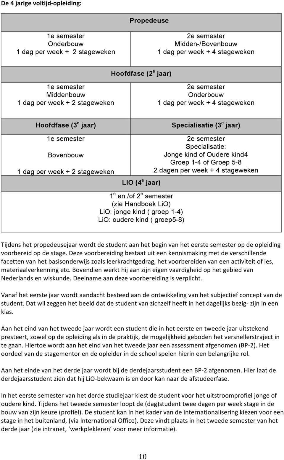 stageweken 2e semester Onderbouw 1 dag per week + 4 stageweken Hoofdfase (3 e jaar) 1e semester Bovenbouw 1 dag per week + 2 stageweken LIO (4 e jaar) Specialisatie (3 e jaar) 2e semester