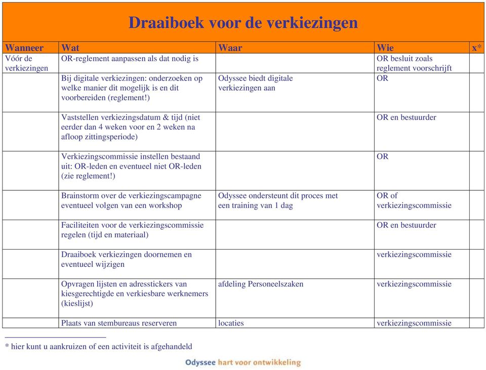 Verkiezingscommissie instellen bestaand uit: -leden en eventueel niet -leden (zie reglement!