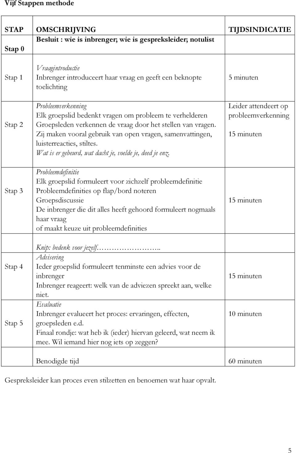 Zij maken vooral gebruik van open vragen, samenvattingen, luisterreacties, stiltes. Wat is er gebeurd, wat dacht je, voelde je, deed je enz.