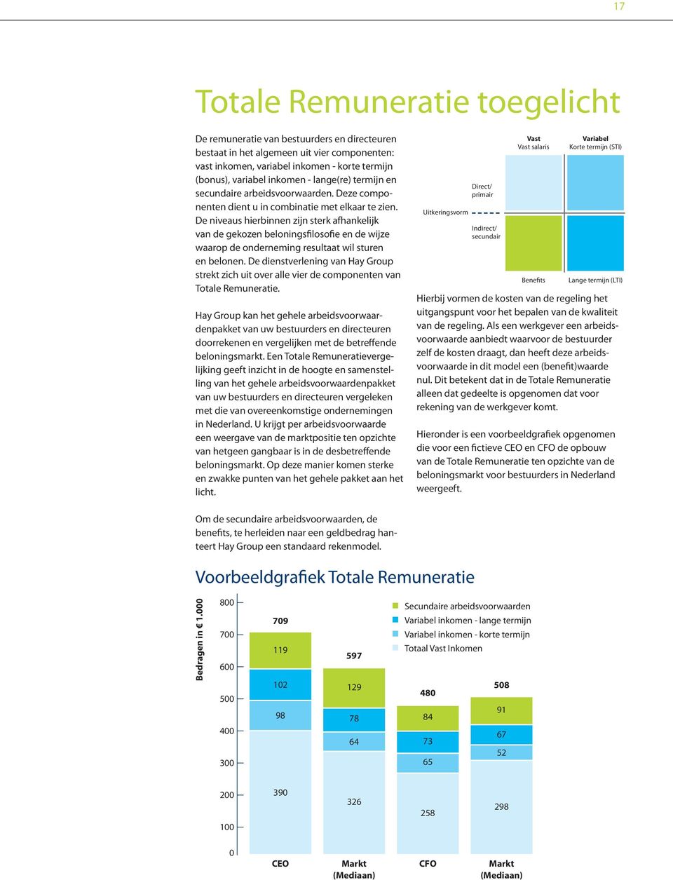 De niveaus hierbinnen zijn sterk afhankelijk van de gekozen beloningsfilosofie en de wijze waarop de onderneming resultaat wil sturen en belonen.