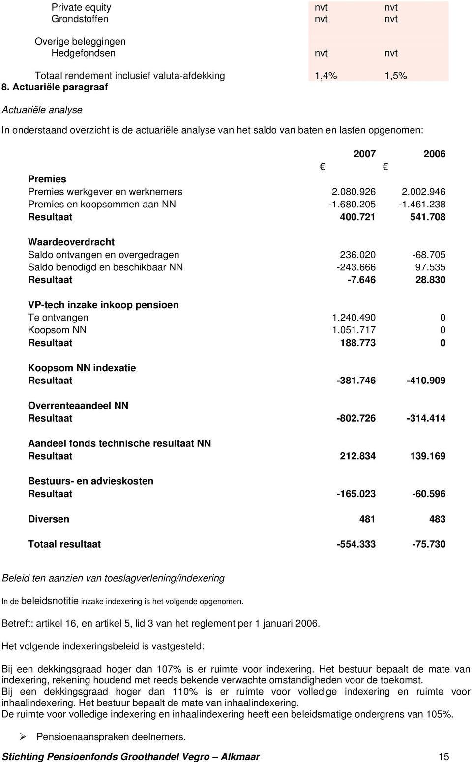 002.946 Premies en koopsommen aan NN -1.680.205-1.461.238 Resultaat 400.721 541.708 Waardeoverdracht Saldo ontvangen en overgedragen 236.020-68.705 Saldo benodigd en beschikbaar NN -243.666 97.