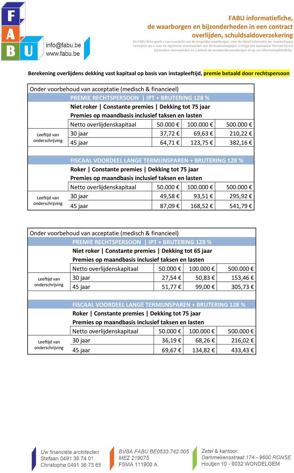 93,51 295,92 45 jaar 87,09 168,52 541,79 PREMIE RECHTSPERSOON IPT + BRUTERING 128 % Niet roker Constante premies Dekking tot 65 jaar 30 jaar