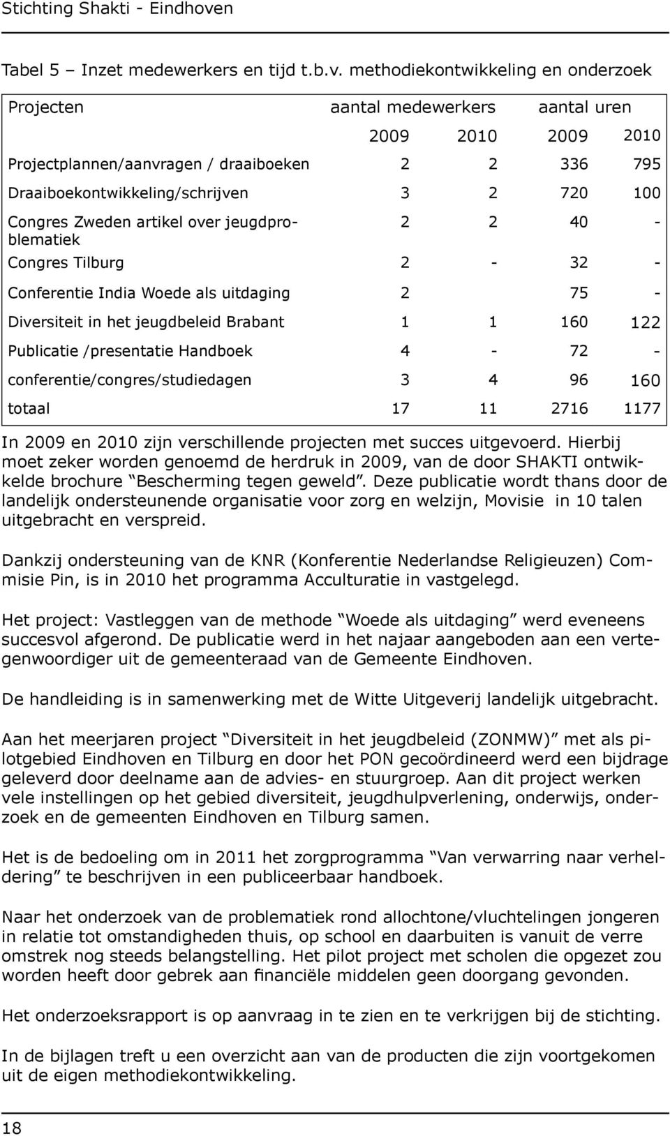 methodiekontwikkeling en onderzoek Projecten aantal medewerkers aantal uren 2009 2010 2009 2010 Projectplannen/aanvragen / draaiboeken 2 2 336 795 Draaiboekontwikkeling/schrijven 3 2 720 100 Congres