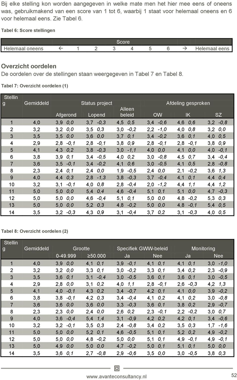 Tabel 7: Overzicht oordelen (1) Stellin g Gemiddeld Status project Afdeling gesproken Afgerond Lopend Alleen beleid OW IK SZ 1 4,0 3,9 0,0 3,7-0,3 4,5 0,5 3,4-0,6 4,6 0,6 3,2-0,8 2 3,2 3,2 0,0 3,5