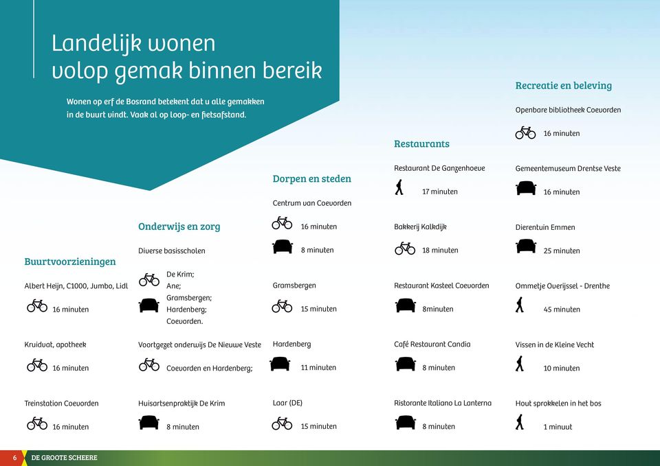 Onderwijs en zorg 16 minuten Bakkerij Kalkdijk Dierentuin Emmen Buurtvoorzieningen Diverse basisscholen 8 minuten 18 minuten 25 minuten De Krim; Albert Heijn, C1000, Jumbo, Lidl Ane; Gramsbergen