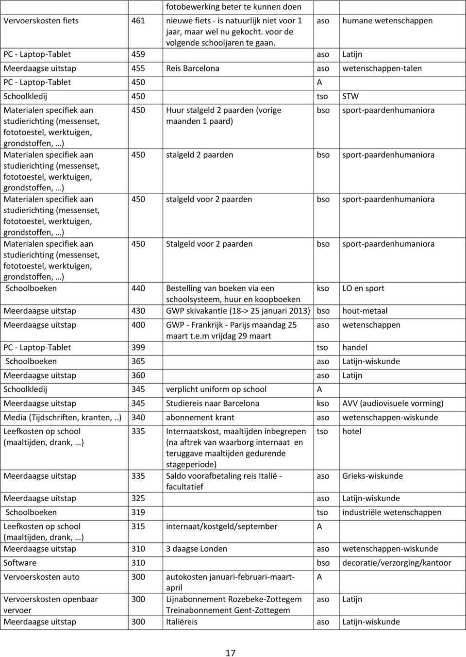 fototoestel, werktuigen, grondstoffen, ) Materialen specifiek aan studierichting (messenset, fototoestel, werktuigen, grondstoffen, ) Materialen specifiek aan studierichting (messenset, fototoestel,