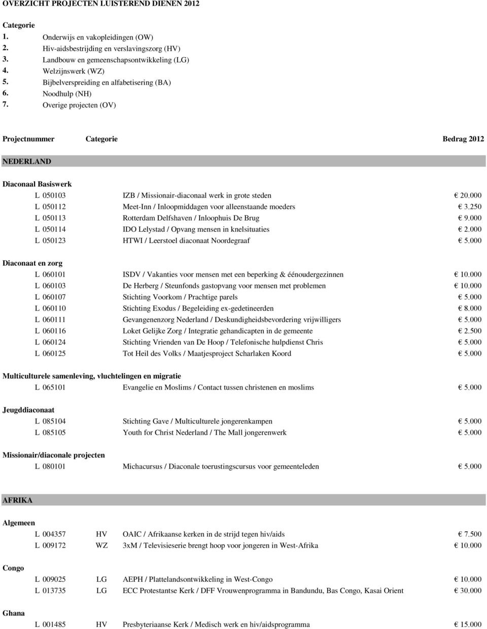Overige projecten (OV) Projectnummer Categorie Bedrag 2012 NEDERLAND Diaconaal Basiswerk L 050103 IZB / Missionair-diaconaal werk in grote steden 20.
