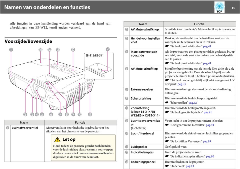 Let op Houd tijdens de projectie gezicht noch hnden voor de luchtuitlt; plts evenmin voorwerpen die door de wrmte kunnen vervormen of beschdigd rken in de buurt vn de uitlt.