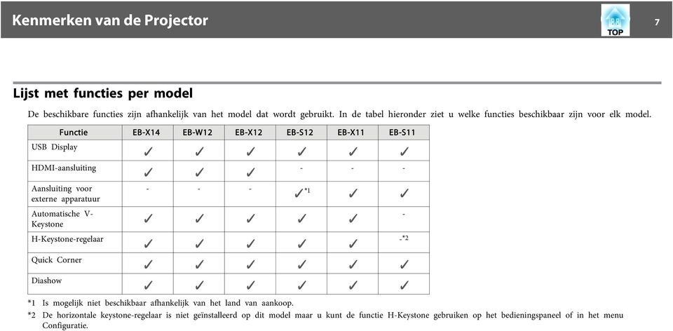 Functie EB-X14 EB-W12 EB-X12 EB-S12 EB-X11 EB-S11 - - - USB Disply HDMI-nsluiting Ansluiting voor externe pprtuur Automtische VKeystone