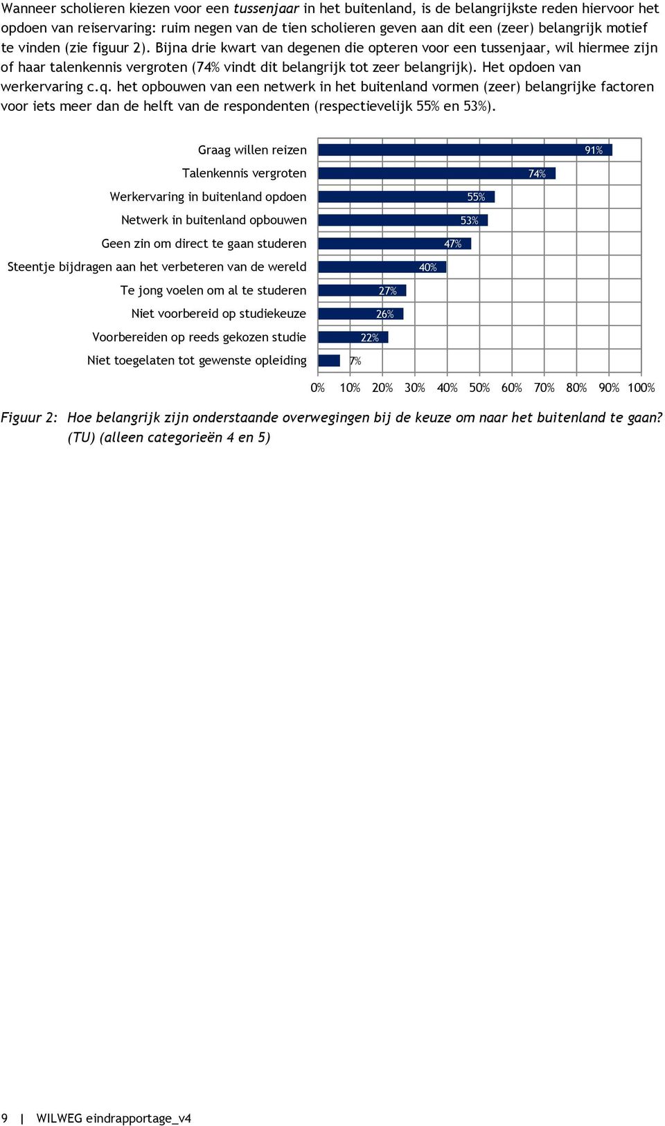 Het opdoen van werkervaring c.q. het opbouwen van een netwerk in het buitenland vormen (zeer) belangrijke factoren voor iets meer dan de helft van de respondenten (respectievelijk 55% en 53%).