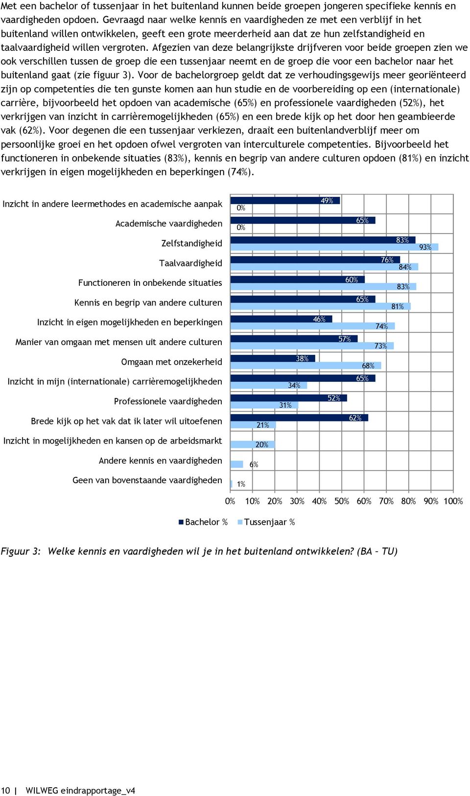 Afgezien van deze belangrijkste drijfveren voor beide groepen zien we ook verschillen tussen de groep die een tussenjaar neemt en de groep die voor een bachelor naar het buitenland gaat (zie figuur