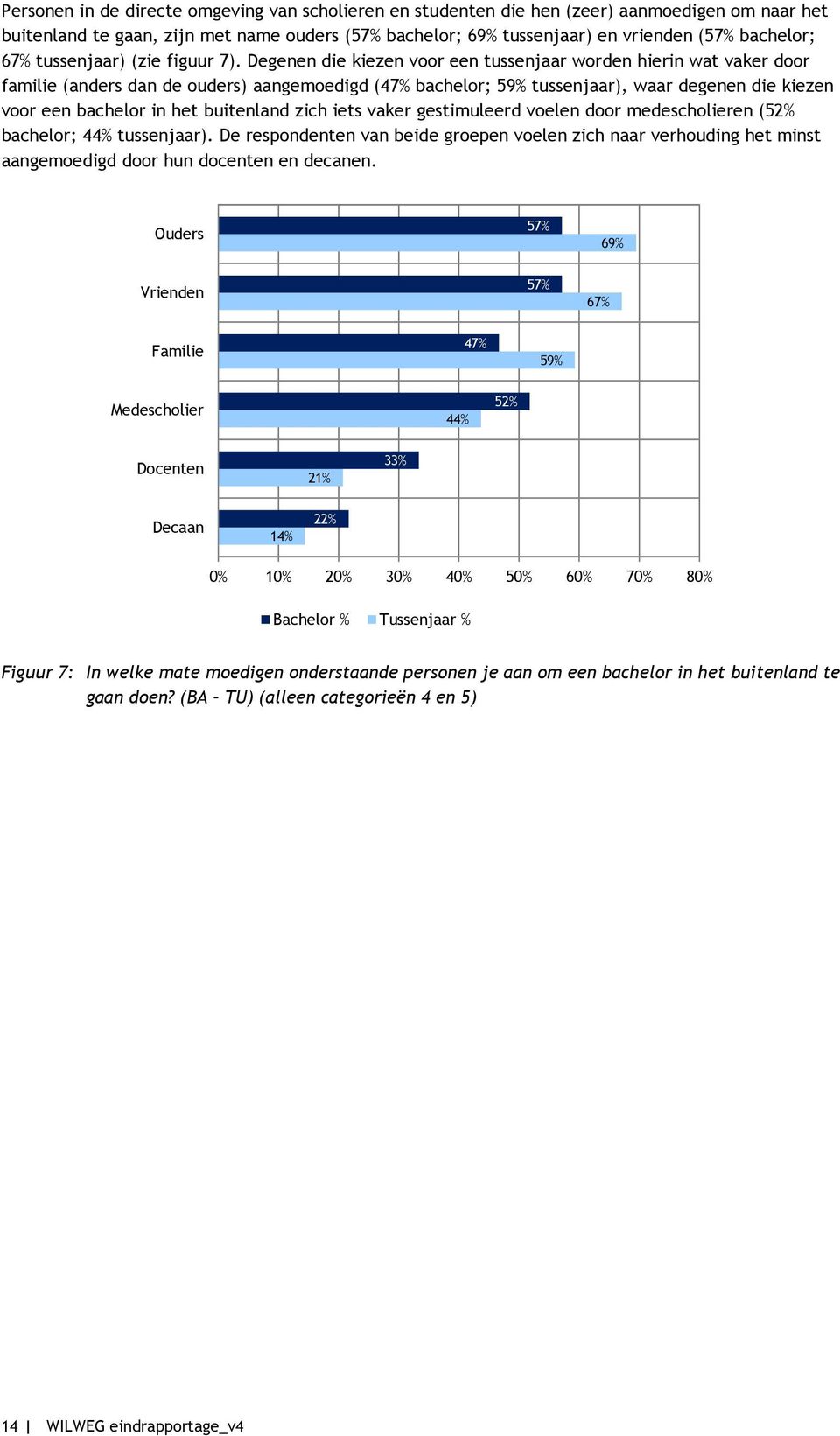 Degenen die kiezen voor een tussenjaar worden hierin wat vaker door familie (anders dan de ouders) aangemoedigd (47% bachelor; 59% tussenjaar), waar degenen die kiezen voor een bachelor in het