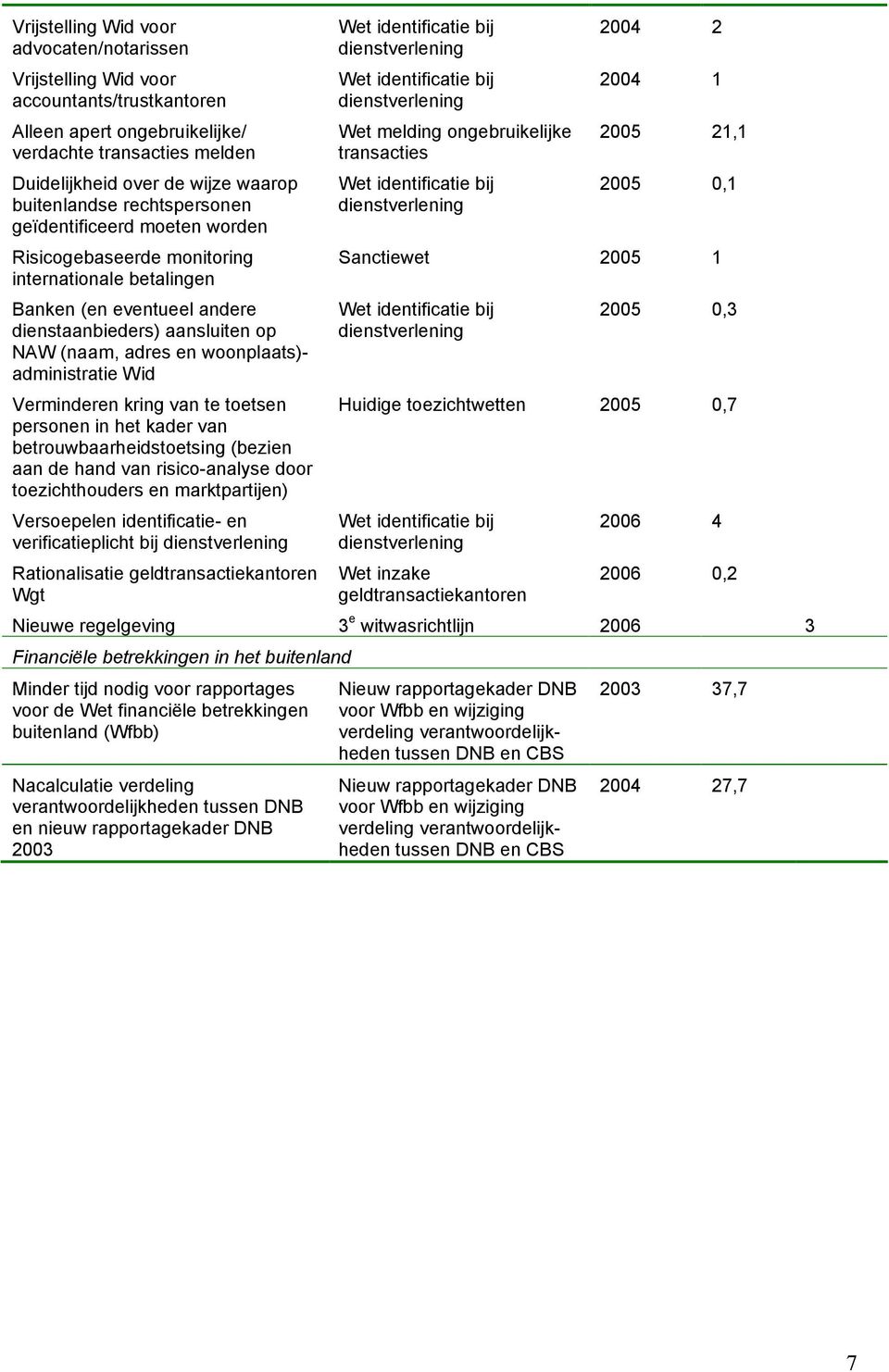 administratie Wid Verminderen kring van te toetsen personen in het kader van betrouwbaarheidstoetsing (bezien aan de hand van risico-analyse door toezichthouders en marktpartijen) Versoepelen