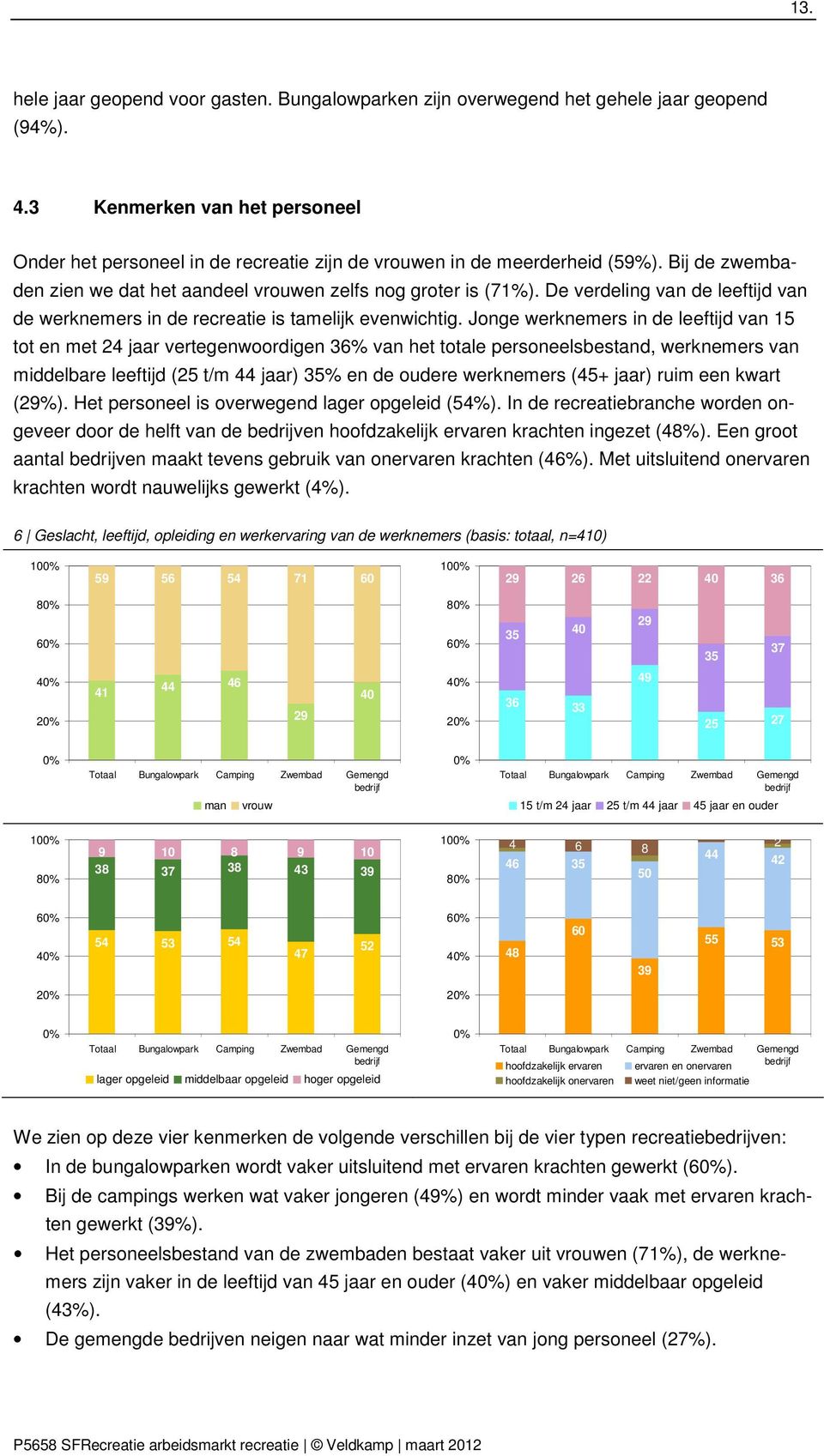 De verdeling van de leeftijd van de werknemers in de recreatie is tamelijk evenwichtig.