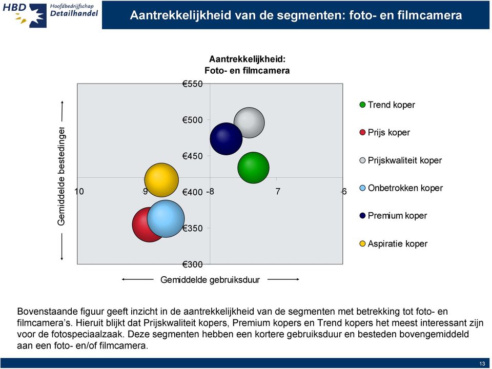 de aantrekkelijkheid van de segmenten met betrekking tot foto- en filmcamera s.