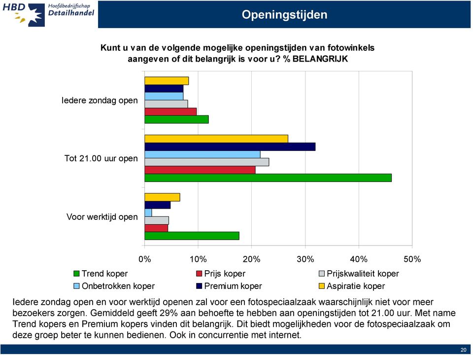 00 uur open Voor werktijd open 0% 10% 20% 30% 40% 50% Iedere zondag open en voor werktijd openen zal voor een fotospeciaalzaak waarschijnlijk niet