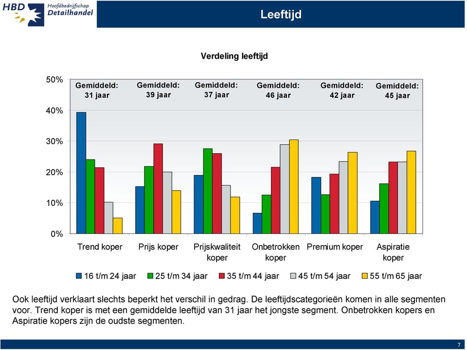 t/m 44 jaar 45 t/m 54 jaar 55 t/m 65 jaar Ook leeftijd verklaart slechts beperkt het verschil in gedrag.