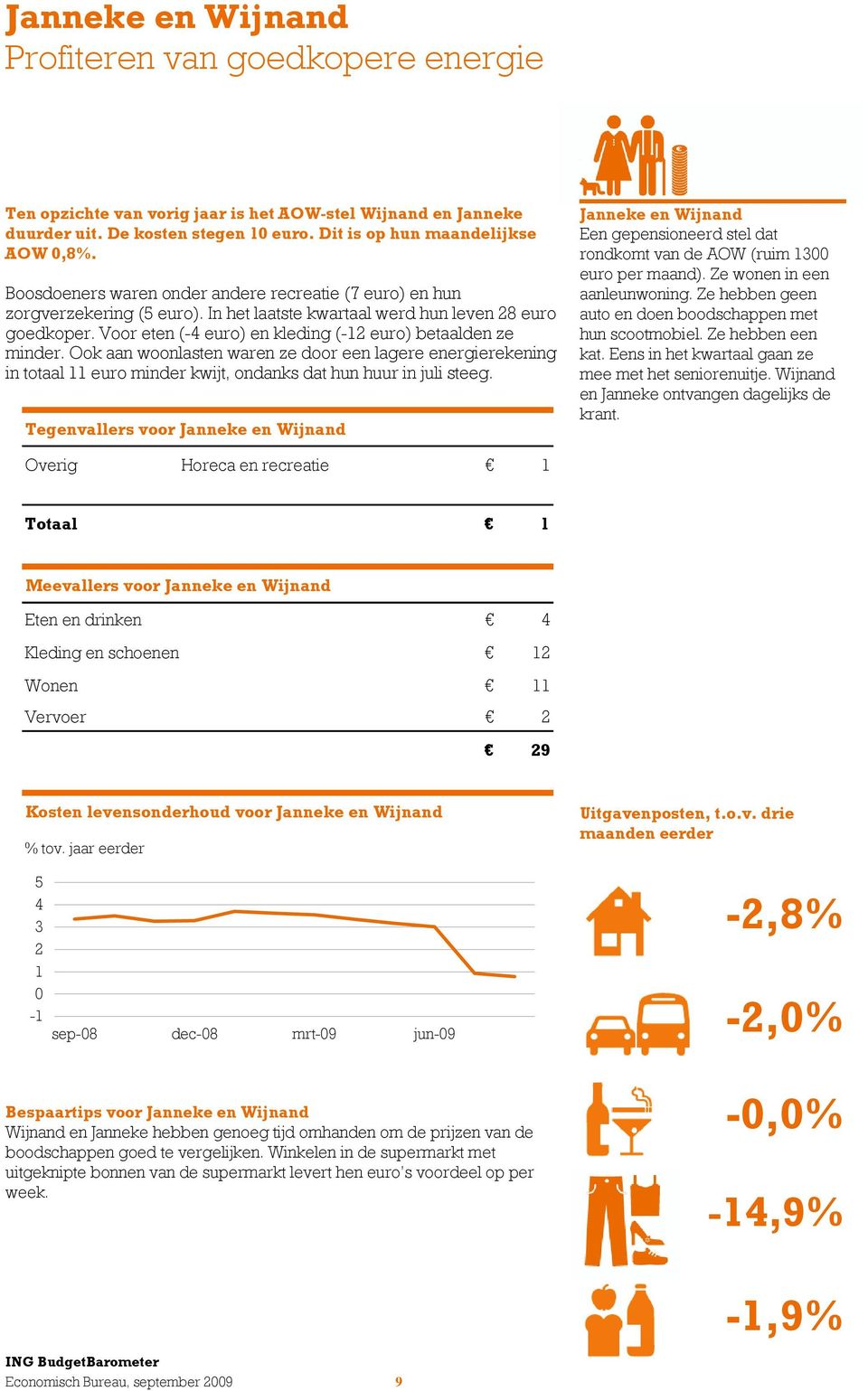 Voor eten (-4 euro) en kleding (-12 euro) betaalden ze minder. Ook aan woonlasten waren ze door een lagere energierekening in totaal 11 euro minder kwijt, ondanks dat hun huur in juli steeg.