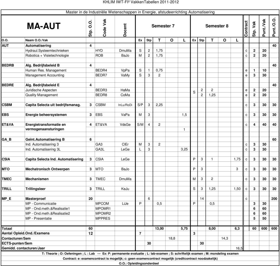 Systeemtechnieken HYD DmuMa S 2 1,75 c 2 20 Robotica + Visietechnologie ROB BaJo M 2 1,75 c 2 20 Contract Stp. Vak Punt./Vak Punt./O.O. BEDRB Alg. Bedrijfsbeleid B 4 40 Human Res.