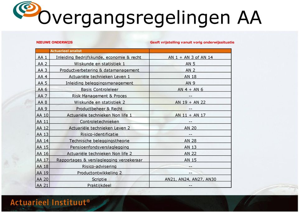 Management & Proces -- AA 8 Wiskunde en statistiek 2 AN 19 + AN 22 AA 9 Productbeheer & Recht -- AA 10 Actuariële technieken Non life 1 AN 11 + AN 17 AA 11 Controletechnieken -- AA 12 Actuariële