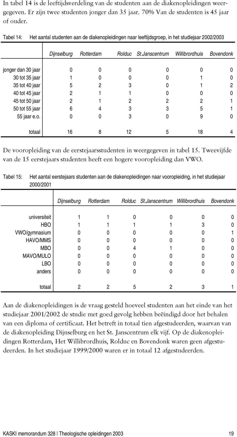 Janscentrum Willibrordhuis Bovendonk jonger dan 30 jaar 0 0 0 0 0 0 30 tot 35 jaar 1 0 0 0 1 0 35 tot 40 jaar 5 2 3 0 1 2 40 tot 45 jaar 2 1 1 0 0 0 45 tot 50 jaar 2 1 2 2 2 1 50 tot 55 jaar 6 4 3 3