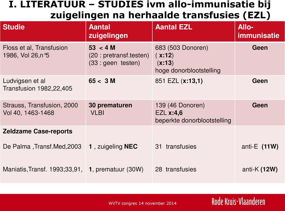 testen) (33 : geen testen) Aantal EZL 683 (503 Donoren) ( x:12) (x:13) hoge donorblootstelling Alloimmunisatie Geen 65 < 3 M 851 EZL (x:13,1) Geen Strauss,
