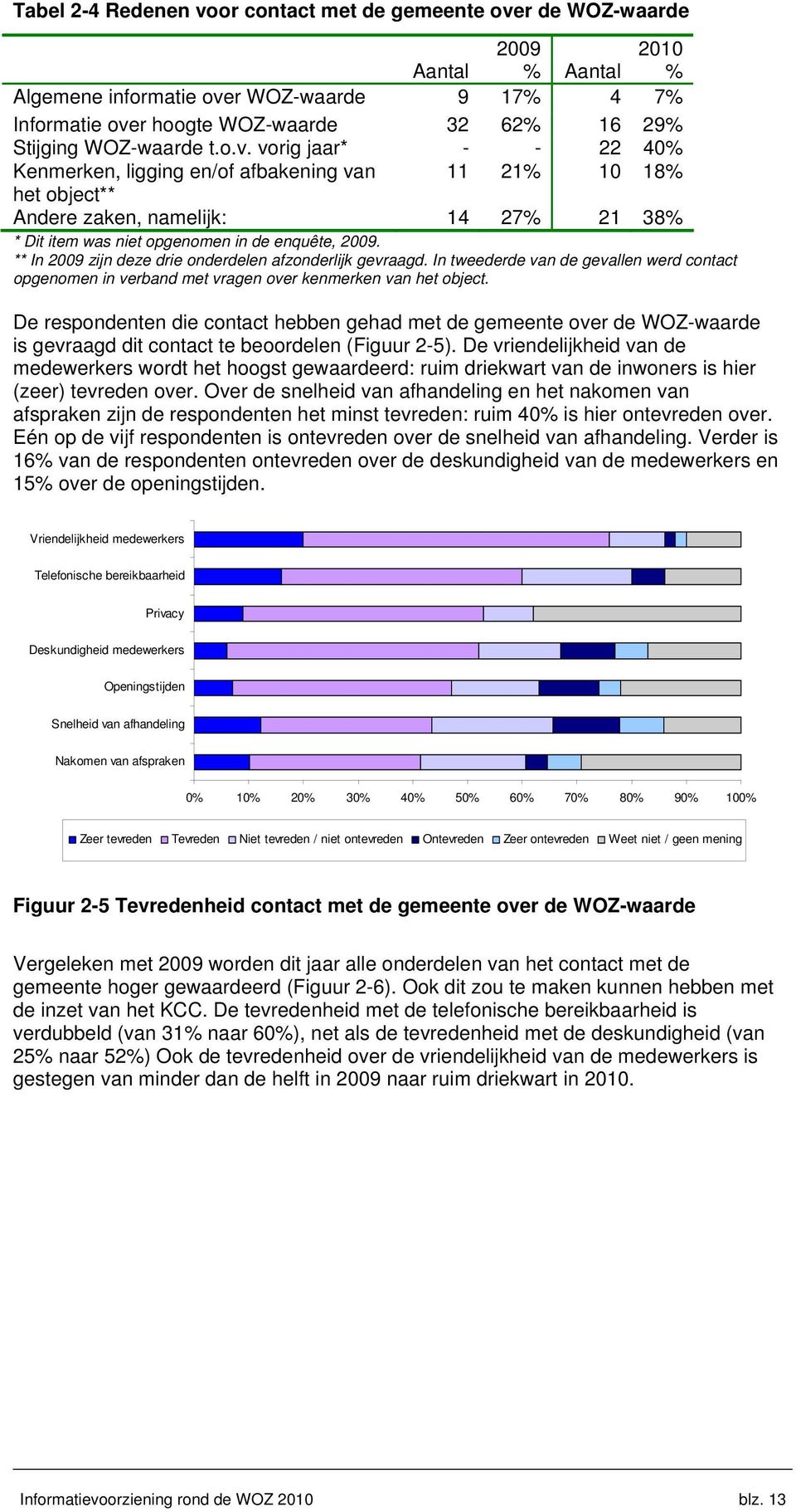 ** In 2009 zijn deze drie onderdelen afzonderlijk gevraagd. In tweederde van de gevallen werd contact opgenomen in verband met vragen over kenmerken van het object.