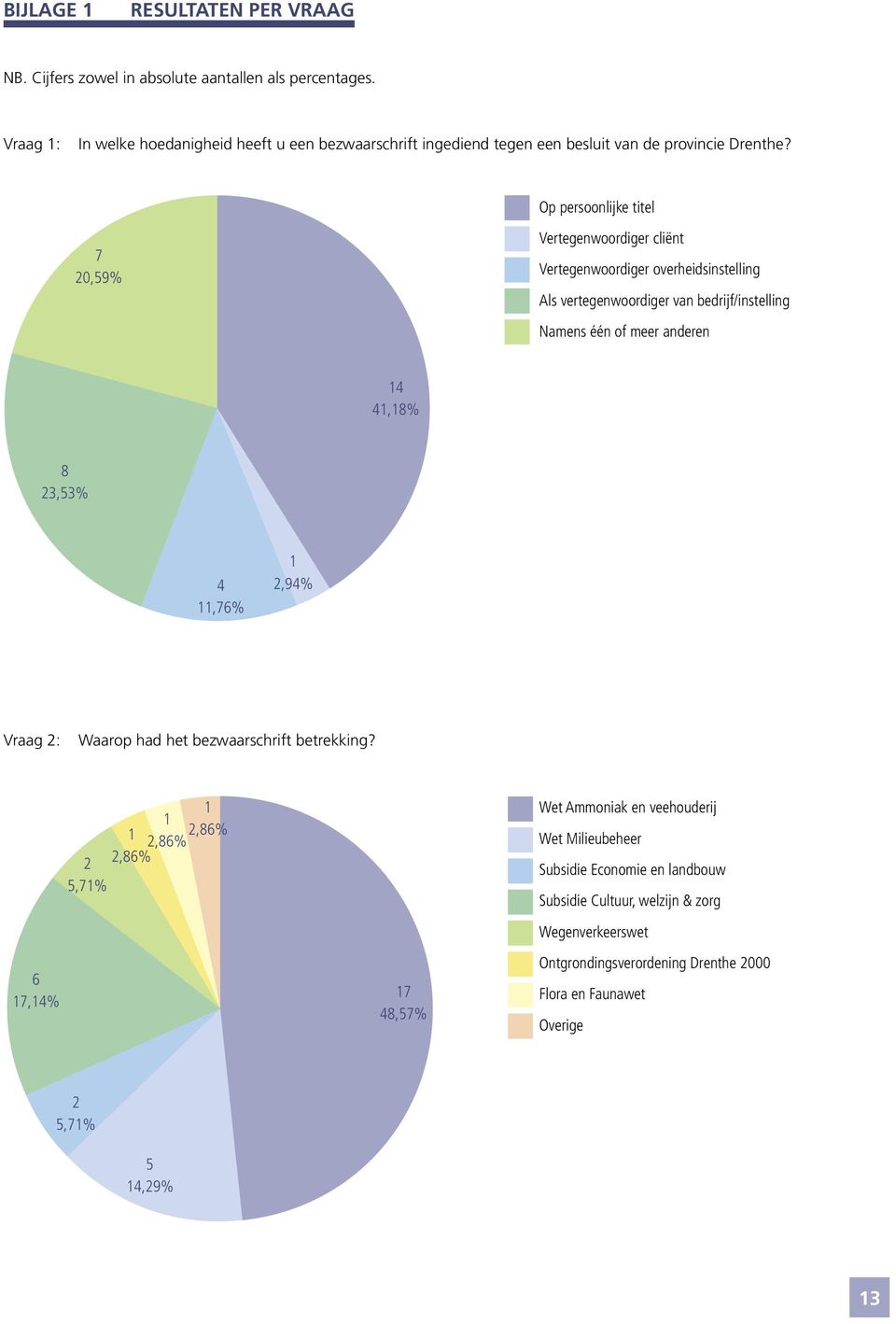 Op persoonlijke titel 7 0,59% Vertegenwoordiger cliënt Vertegenwoordiger overheidsinstelling Als vertegenwoordiger van bedrijf/instelling Namens één of meer anderen 1