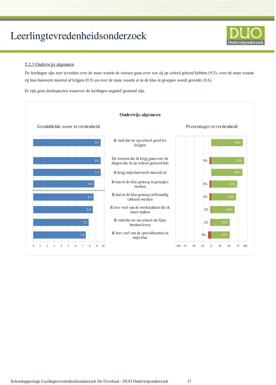 Onderwijs algemeen Gemiddelde score tevredenheid Percentages tevredenheid 9.5 Ik vind dat we op school goed les krijgen 89% 9.5 9.5 8.6 8.5 8.4 7.8 7.