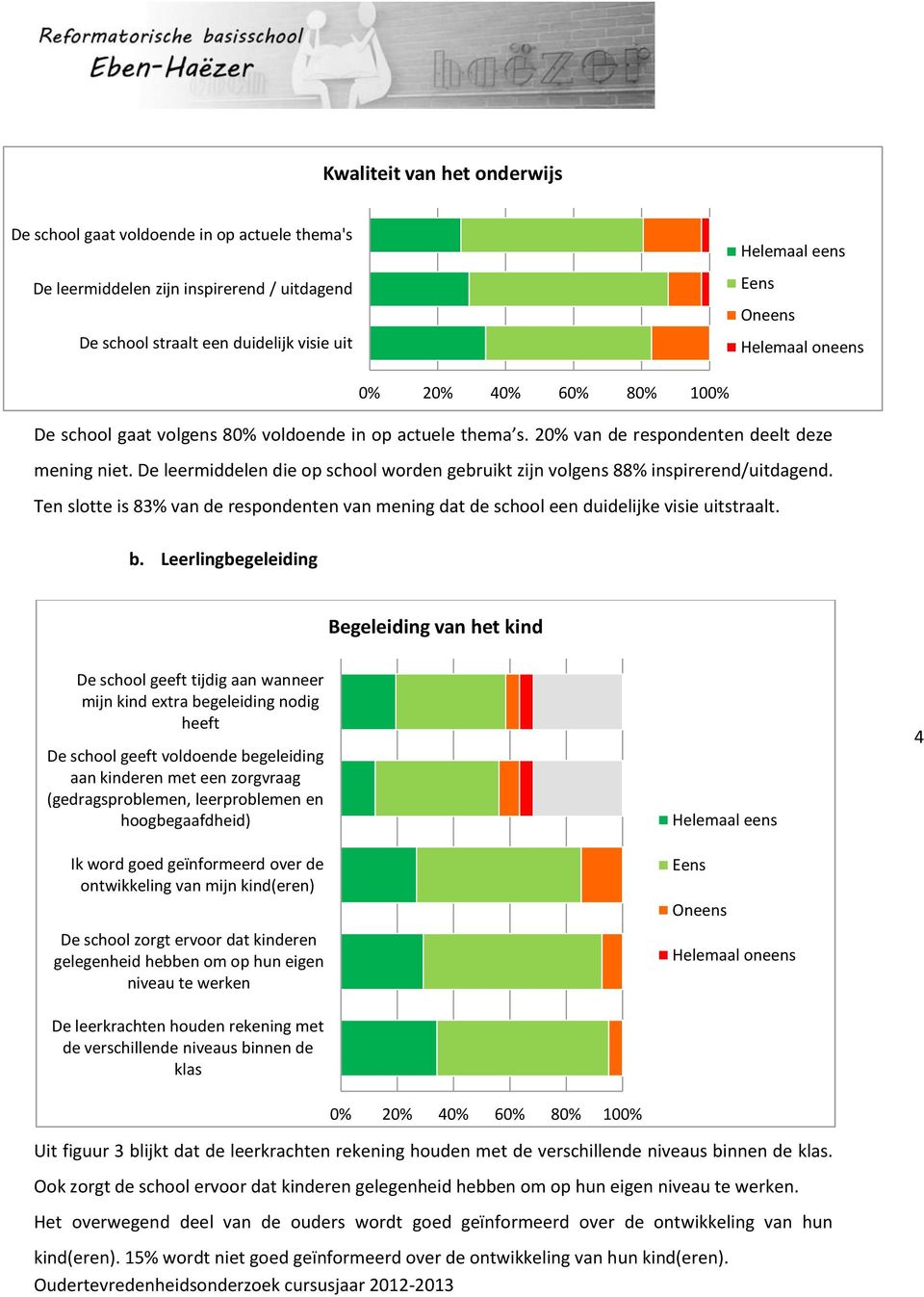 De leermiddelen die op school worden gebruikt zijn volgens 88% inspirerend/uitdagend. Ten slotte is 83% van de respondenten van mening dat de school een duidelijke visie uitstraalt. b.