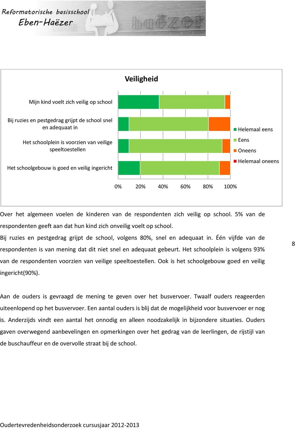 5% van de respondenten geeft aan dat hun kind zich onveilig voelt op school. Bij ruzies en pestgedrag grijpt de school, volgens 80%, snel en adequaat in.