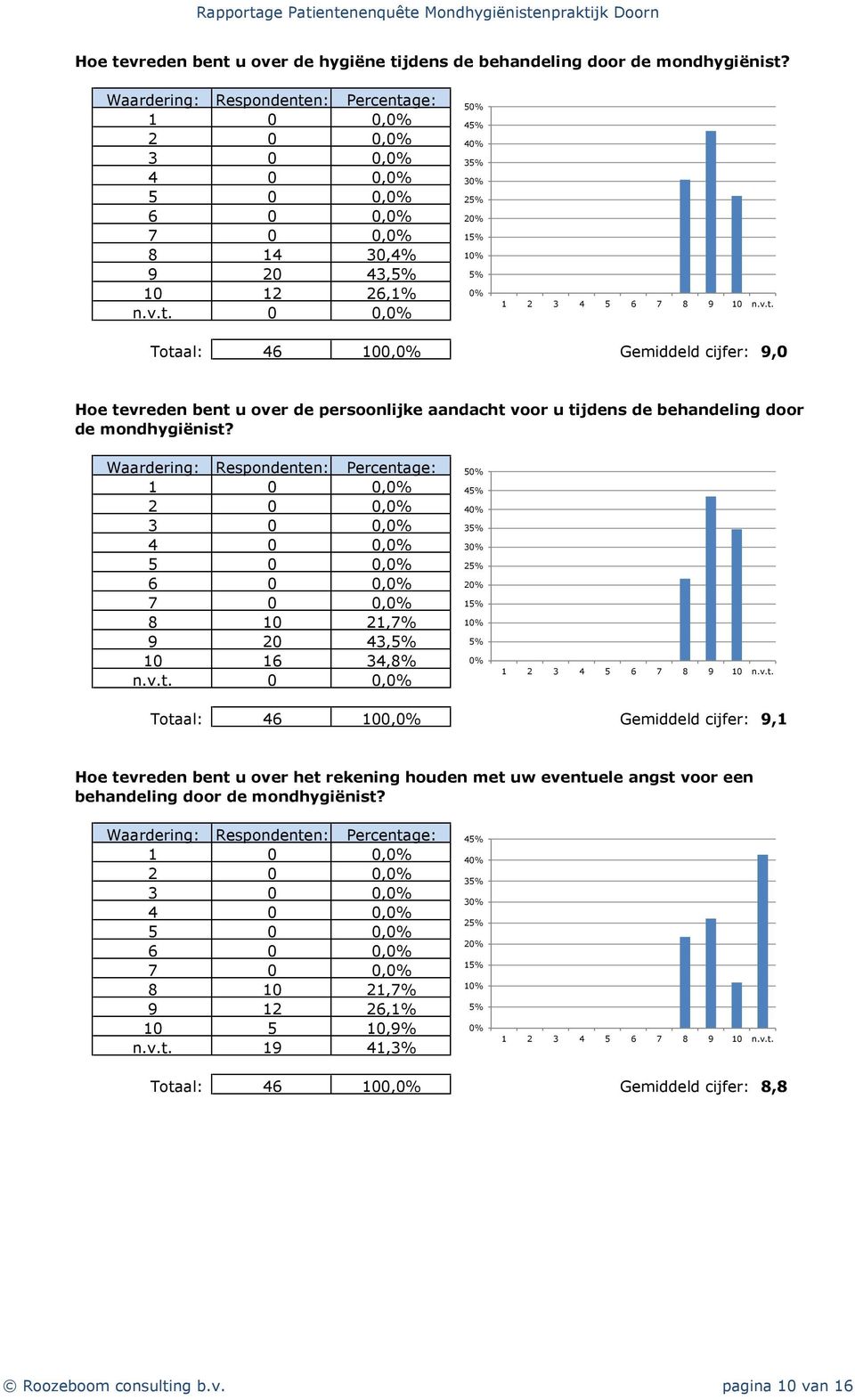 0 0, 5 4 4 3 3 2 1 Totaal: 46 100, Gemiddeld cijfer: 9,1 Hoe tevreden bent u over het rekening houden met uw eventuele angst voor een behandeling door de mondhygiënist?