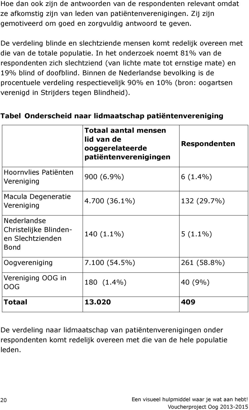 In het onderzoek noemt 81% van de respondenten zich slechtziend (van lichte mate tot ernstige mate) en 19% blind of doofblind.