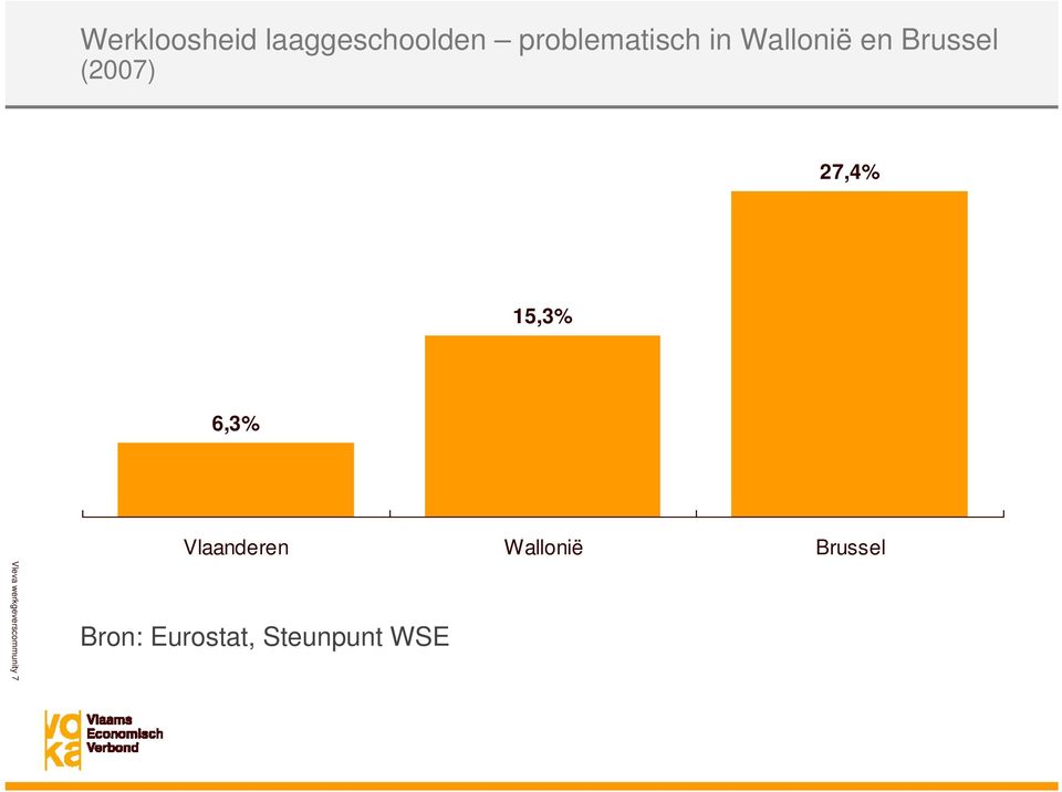 6,3% Vleva werkgeverscommunity 7 Vlaanderen