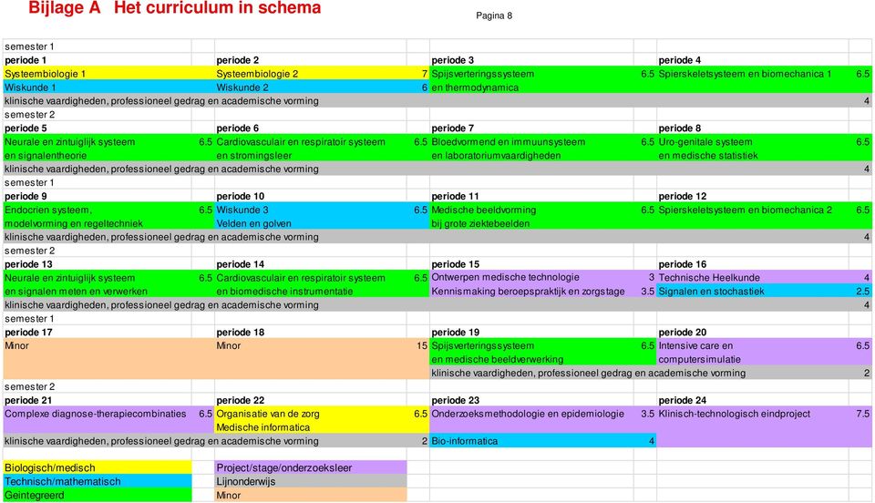 5 Bloedvormend en immuunsysteem 6.5 Uro-genitale systeem 6.