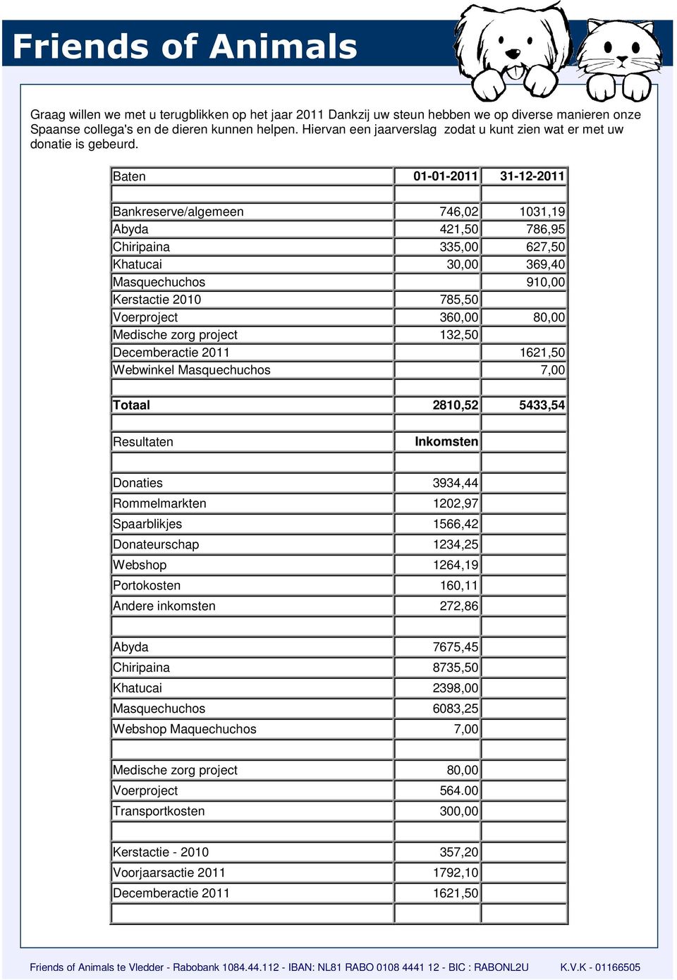 Baten 01-01-2011 31-12-2011 Bankreserve/algemeen 746,02 1031,19 Abyda 421,50 786,95 Chiripaina 335,00 627,50 Khatucai 30,00 369,40 Masquechuchos 910,00 Kerstactie 2010 785,50 Voerproject 360,00 80,00