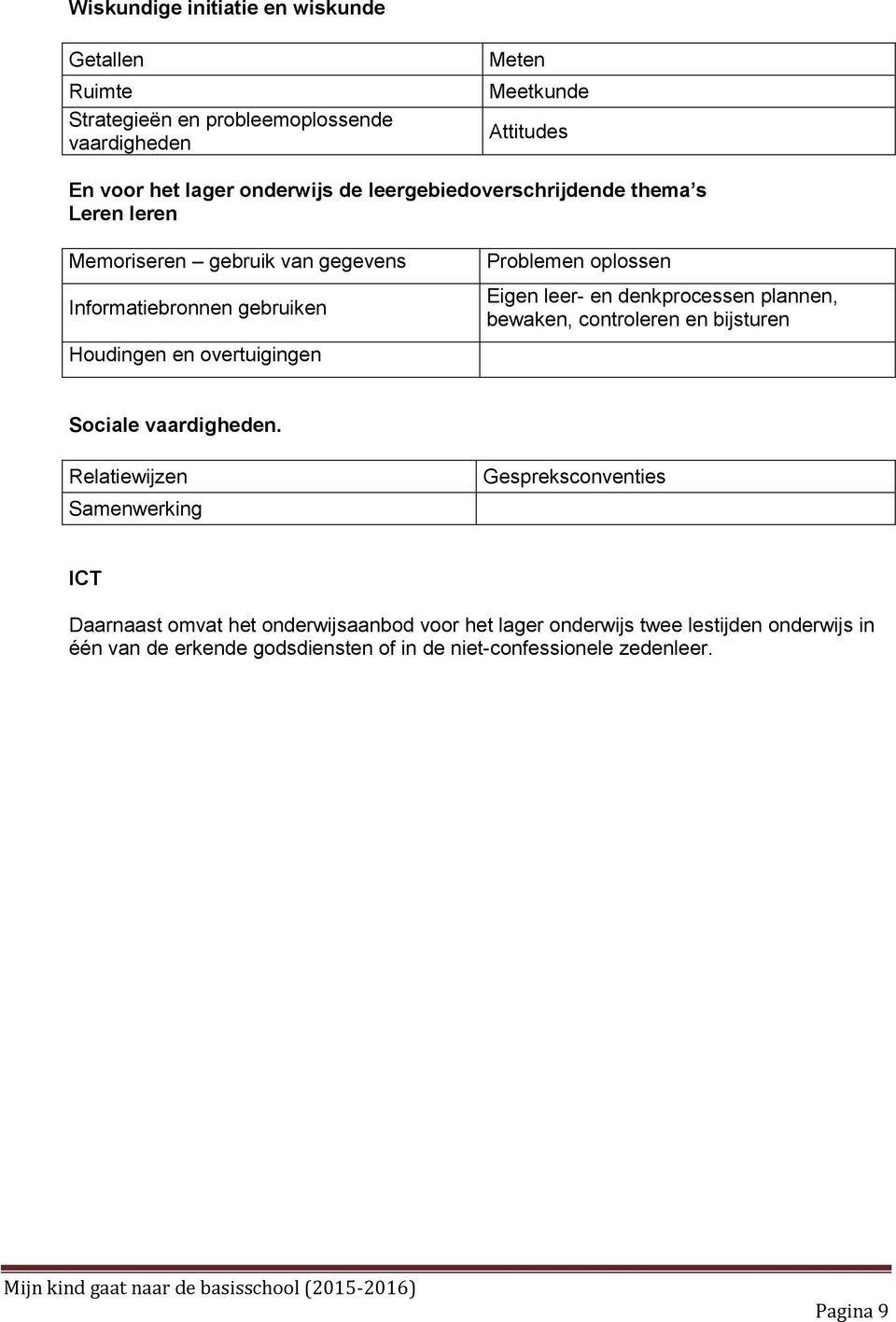 Eigen leer- en denkprocessen plannen, bewaken, controleren en bijsturen Sociale vaardigheden.