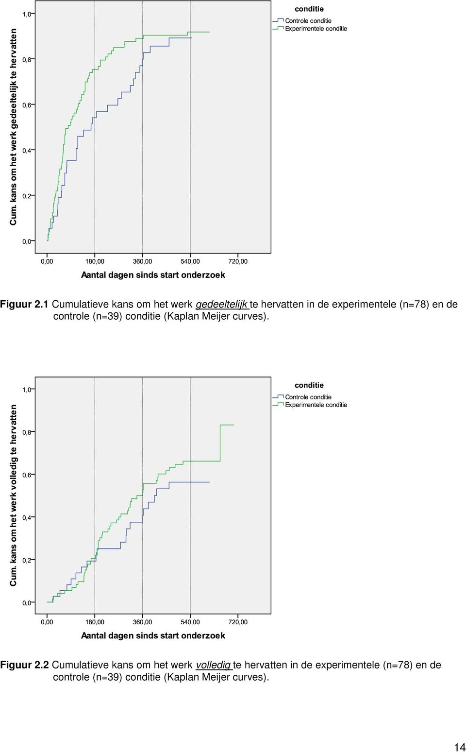 experimentele (n=78) en de controle (n=39) conditie (Kaplan Meijer