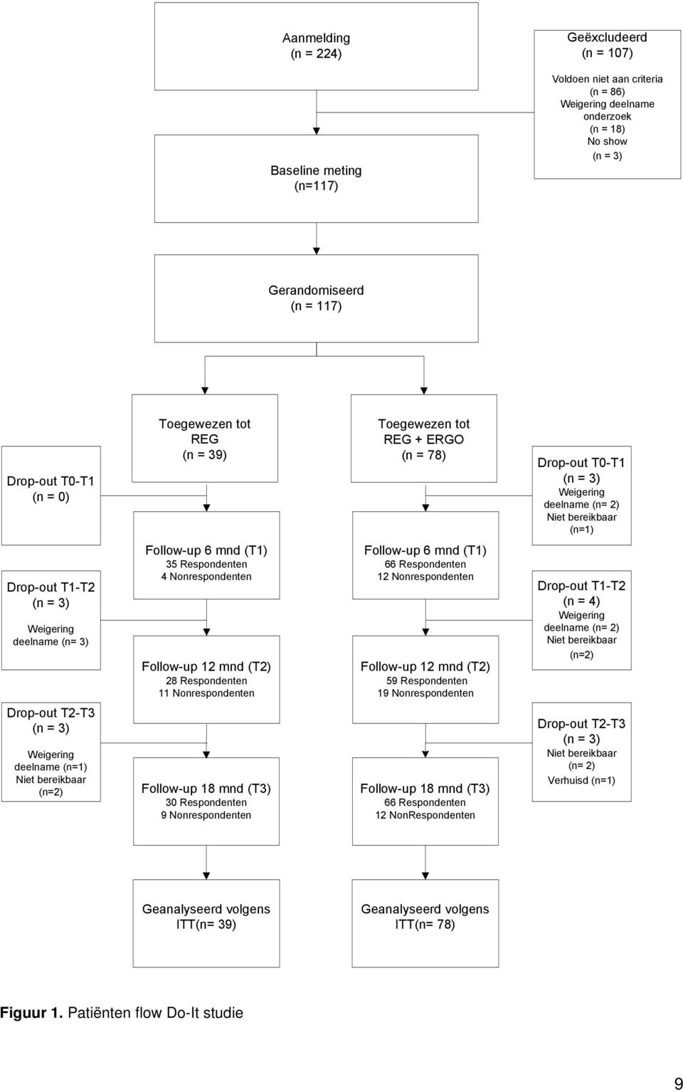 mnd (T1) 35 Respondenten 4 Nonrespondenten Follow-up 12 mnd (T2) 28 Respondenten 11 Nonrespondenten Follow-up 6 mnd (T1) 66 Respondenten 12 Nonrespondenten Follow-up 12 mnd (T2) 59 Respondenten 19