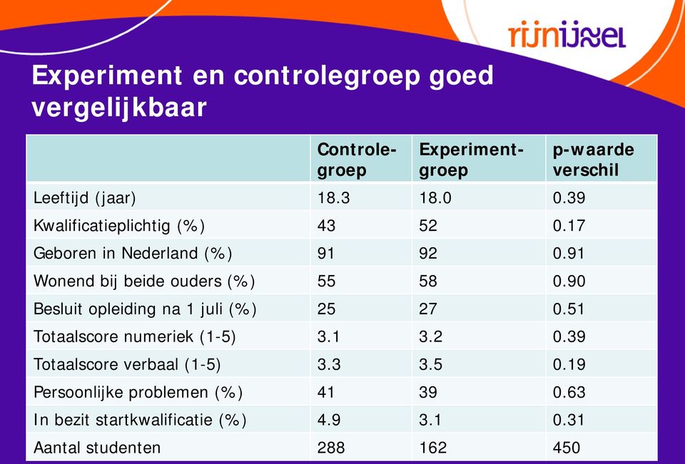 90 Besluit opleiding na 1 juli (%) 25 27 0.51 Totaalscore numeriek (1-5) 3.1 3.2 0.39 Totaalscore verbaal (1-5) 3.3 3.