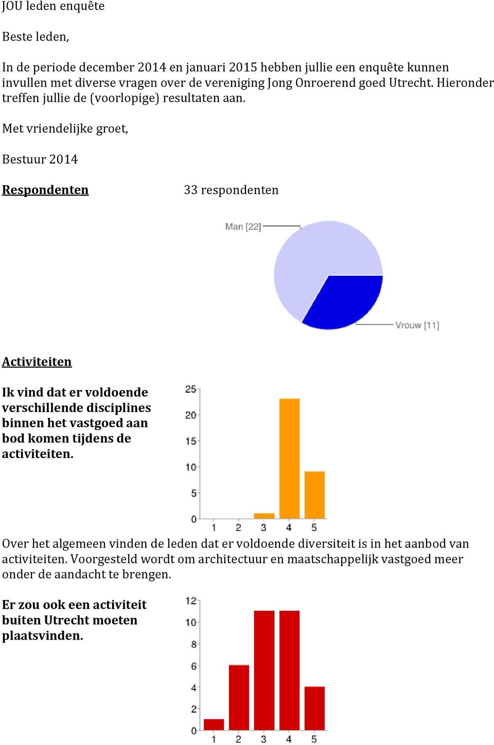 Met vriendelijke groet, Bestuur 2014 Respondenten 33 respondenten Activiteiten Ik vind dat er voldoende verschillende disciplines binnen het vastgoed aan bod komen tijdens