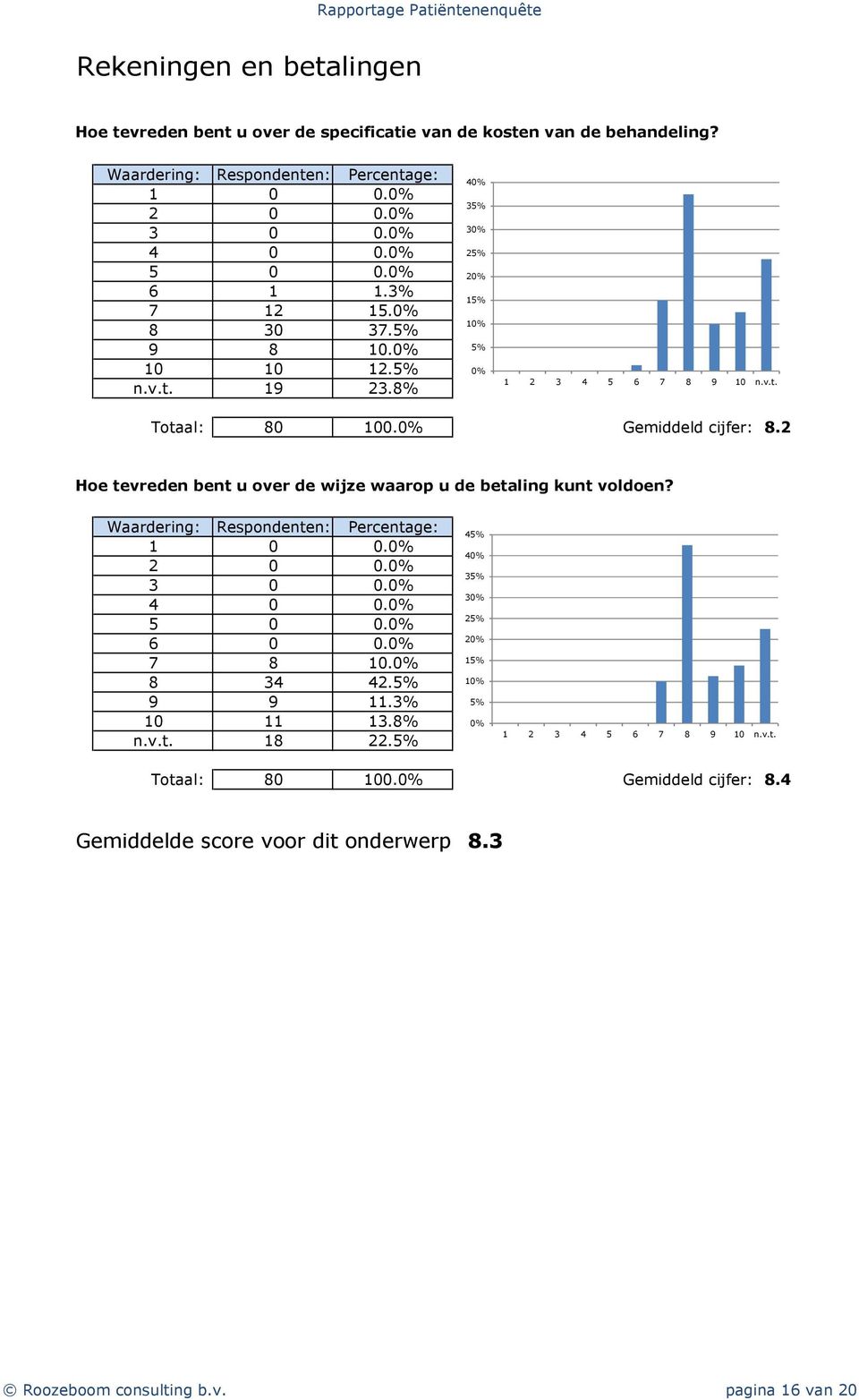 2 Hoe tevreden bent u over de wijze waarop u de betaling kunt voldoen? 3 0 0. 4 0 0. 5 0 0. 6 0 0. 7 8 10. 8 34 42. 9 9 11.